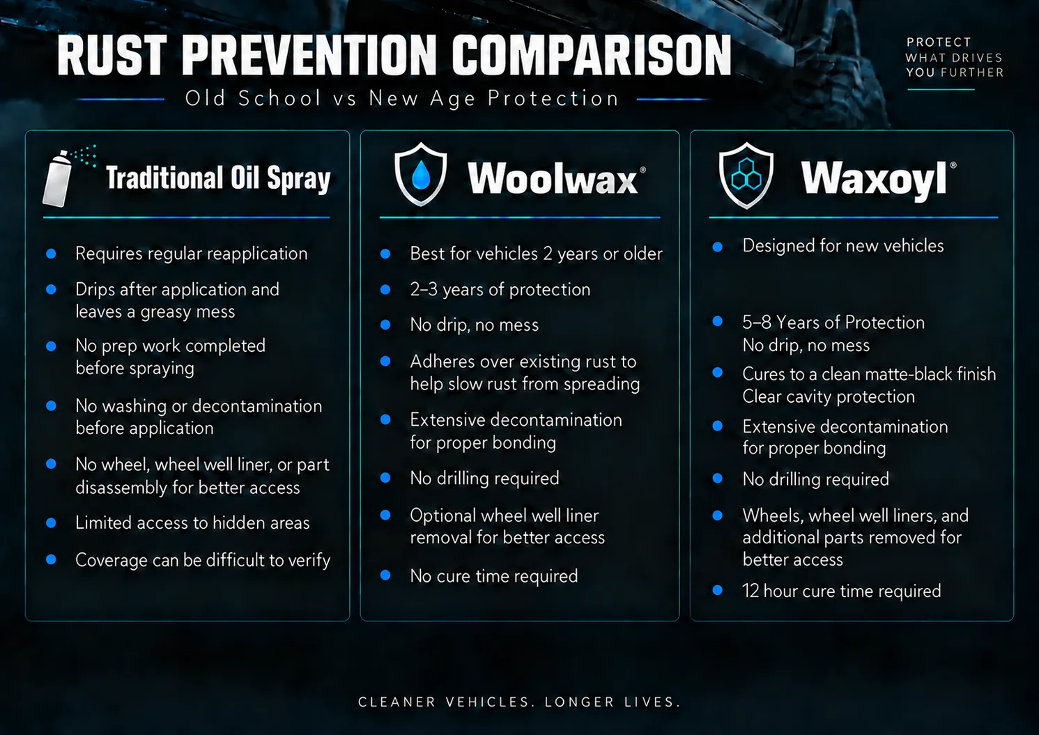 Rust prevention comparison of traditional oil spray, Woolwax and Waxoyl protection systems